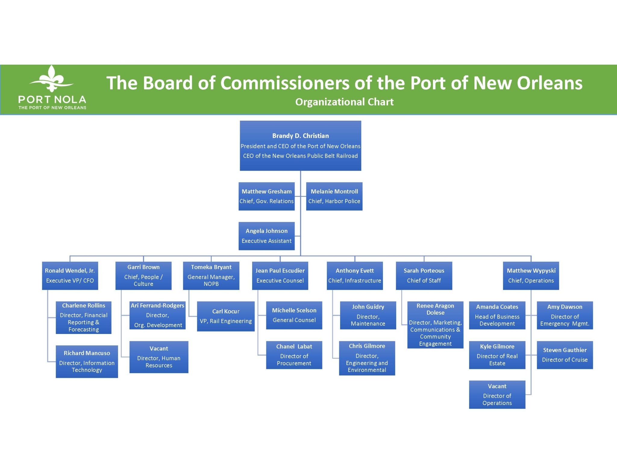 2024 Port of New Orleans Org Chart FINAL