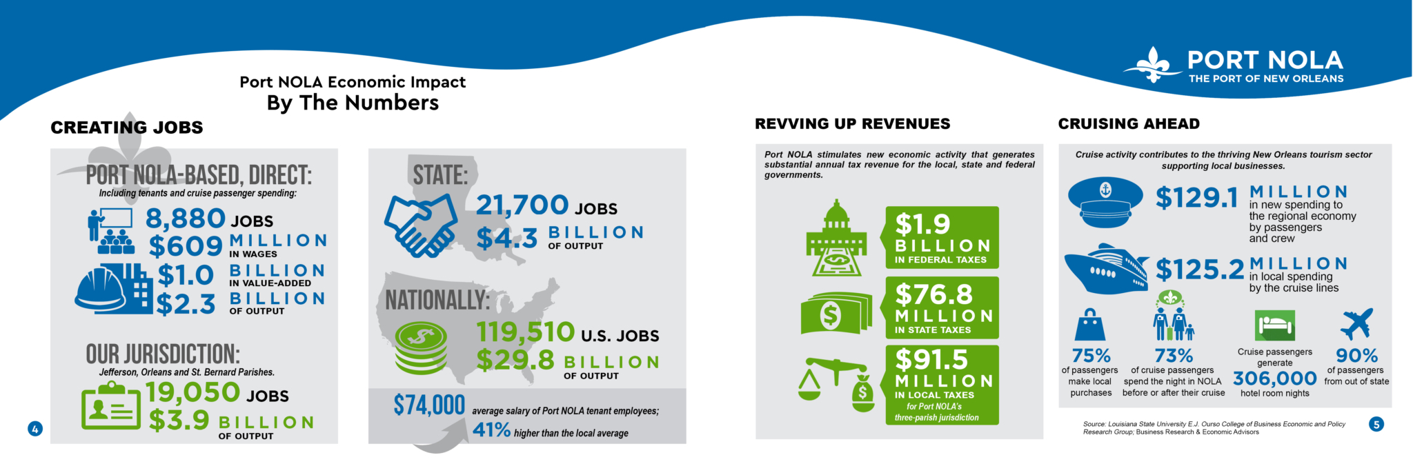 Port Nola Economic Development Port Of New Orleans - 