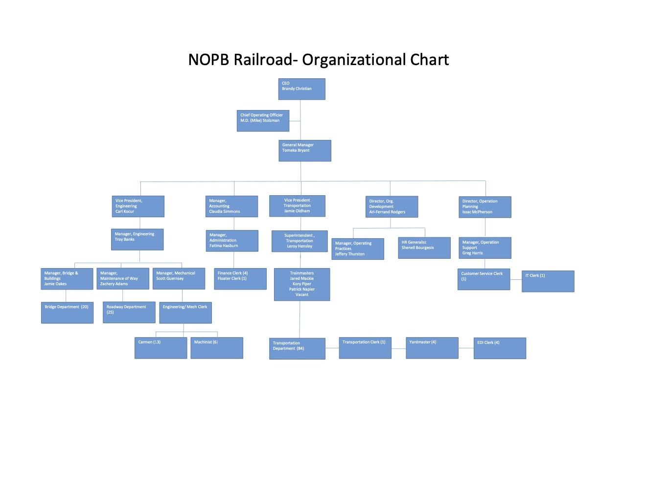 NOPB Railroad Organizational Chart