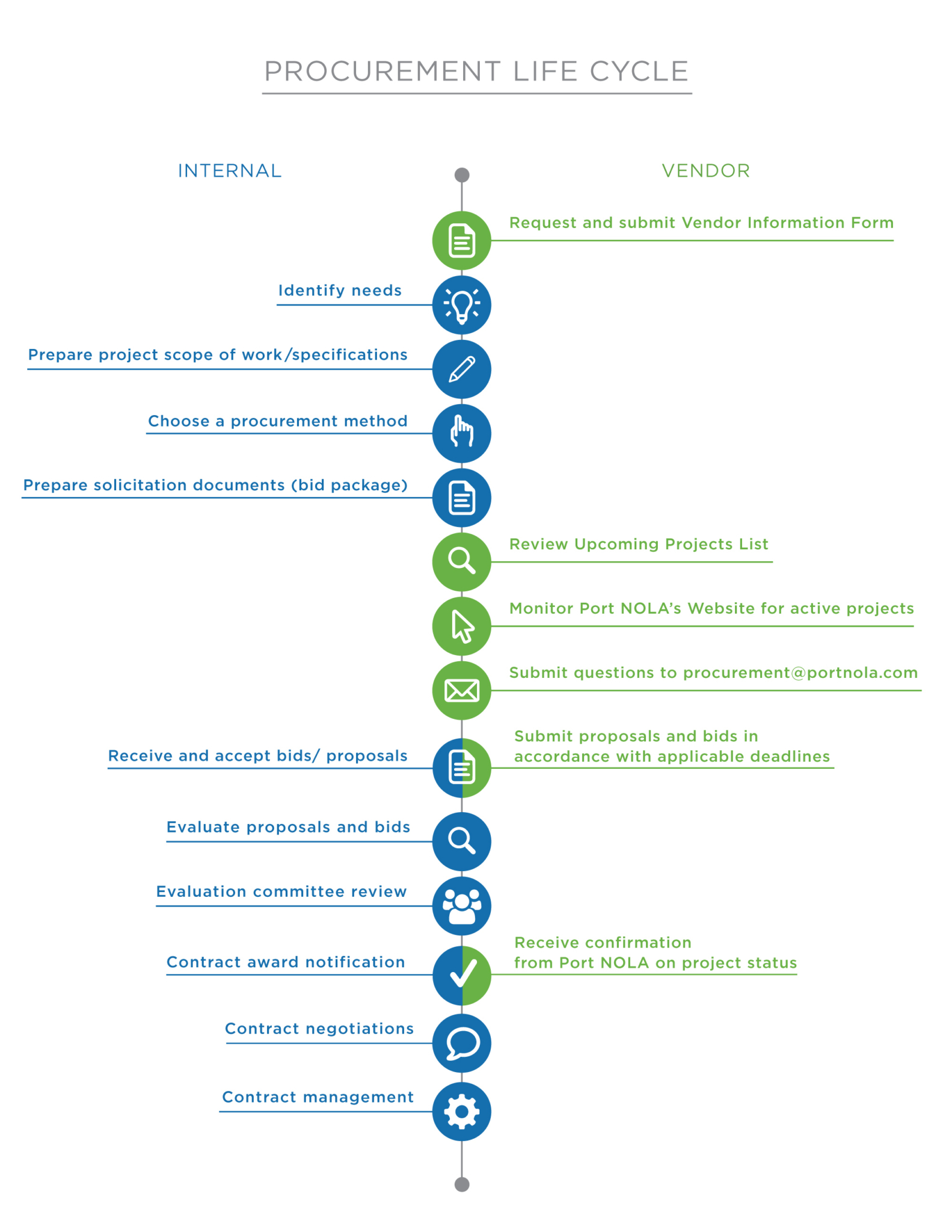 Port Procurement Graphic R5 2000